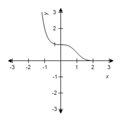  Select the graph of the exponential function.    f ( x )  = 2 ^ { - x ^ { 2 } }   A)     B)    C)    D)    E)    
