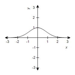  Select the graph of the exponential function.    f ( x )  = 2 ^ { - x ^ { 2 } }   A)     B)    C)    D)    E)    
