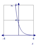  Graph the function using translations.   f ( x )  = 3 ^ { x + 1 }   A)    B)    C)    D)    