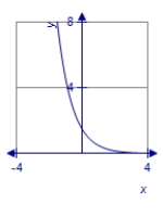  Graph the function using translations.   f ( x )  = 3 ^ { x + 1 }   A)    B)    C)    D)    