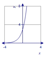  Graph the function using translations.   f ( x )  = 3 ^ { x + 1 }   A)    B)    C)    D)    