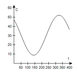  The daily consumption C (in gallons)  of diesel fuel on a farm is modeled by    C = 30.5 + 21.6 \sin \left( \frac { 2 \pi t } { 365 } + 10.3 \right)   ,   Where t is the time (in days) , with t = 1 corresponding to January 1. Use a graphing utility to select the graph of the model.   A)    B)    C)    D)    E)    