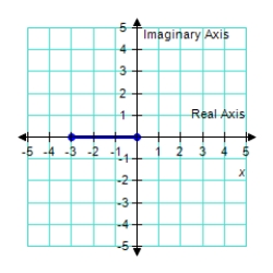 Plot the following complex number. -3   A)    B)    C)    D)    E)    ​