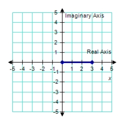 Plot the following complex number. -3   A)    B)    C)    D)    E)    ​