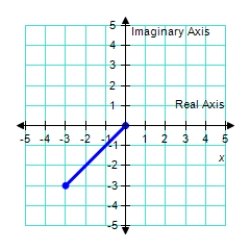 Plot the following complex number. -3   A)    B)    C)    D)    E)    ​