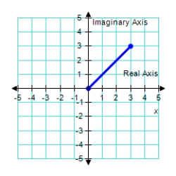 Plot the following complex number. -3   A)    B)    C)    D)    E)    ​