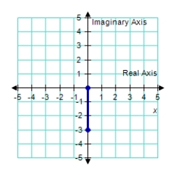 Plot the following complex number. -3   A)    B)    C)    D)    E)    ​