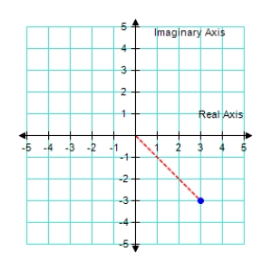  Find the trigonometric form of the complex number represented graphically.   A) 3  \sqrt { 2 }  (cos(3 \pi  /4)  + isin(3 \pi  /4) )  B) -3(cos(7 \pi  /4)  + isin(7 \pi  /4) )  C) 3  \sqrt { 2 }  (cos(7 \pi  /4)  + isin(7 \pi  /4) )  D) -3  \sqrt { 2 }  (cos(3 \pi  /4)  + isin(3 \pi  /4) )  E)  3  \sqrt { 2 }  (cos(5 \pi  /4)  + isin(5 \pi  /4) )  