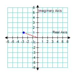  Represent the following complex number graphically.      3 \left( \cos 160 ^ { \circ } + i \sin 160 ^ { \circ } \right)         A)    B)    C)     D)    E)     