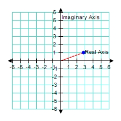  Represent the following complex number graphically.      3 \left( \cos 160 ^ { \circ } + i \sin 160 ^ { \circ } \right)         A)    B)    C)     D)    E)     