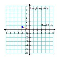  Represent the following complex number graphically.      3 \left( \cos 160 ^ { \circ } + i \sin 160 ^ { \circ } \right)         A)    B)    C)     D)    E)     