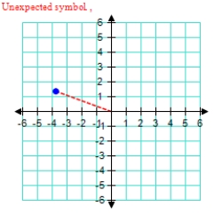  Represent the following complex number graphically.      3 \left( \cos 160 ^ { \circ } + i \sin 160 ^ { \circ } \right)         A)    B)    C)     D)    E)     