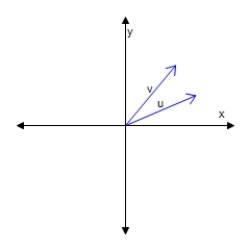 Using the figure below, sketch a graph of the given vector.[The graphs in the answer choices are drawn to the same scale as the graph below.]   -u     A)    B)     C)     D)     E) none of these