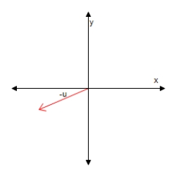 Using the figure below, sketch a graph of the given vector.[The graphs in the answer choices are drawn to the same scale as the graph below.]   -u     A)    B)     C)     D)     E) none of these