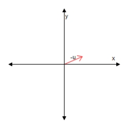 Using the figure below, sketch a graph of the given vector.[The graphs in the answer choices are drawn to the same scale as the graph below.]   -u     A)    B)     C)     D)     E) none of these