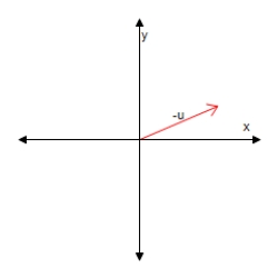 Using the figure below, sketch a graph of the given vector.[The graphs in the answer choices are drawn to the same scale as the graph below.]   -u     A)    B)     C)     D)     E) none of these