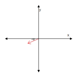 Using the figure below, sketch a graph of the given vector.[The graphs in the answer choices are drawn to the same scale as the graph below.]   -u     A)    B)     C)     D)     E) none of these