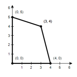 Find the maximum value of the objective function and where it occurs, subject to the indicated constraints. ​ Objective function: ​ ​ Z = 5x + 8y ​ Constraints: ​ X ≥ 0 Y ≥ 0 X + 3y ≤ 15 4x + y ≤ 16 ​​   ​ A) Maximum at (3, 4) : 47 B) Maximum at (4, 0) : 20 C) Maximum at (5, 0) : 44 D) Maximum at (0, 5) : 40 E) Maximum at (0, 0) : 0