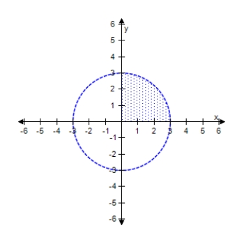 Select a set of inequalities to describe the region.      A)   \left\{ \begin{array} { c }  x \geq 0 \\ y \geq 0 \\ x ^ { 2 } + y ^ { 2 } < 9 \end{array} \right.  B)   \left\{ \begin{array} { c }  x \geq 0 \\ y \geq 0 \\ x ^ { 2 } + y ^ { 2 } < 1 \end{array} \right.  C)   \left\{ \begin{array} { c }  x \geq 0 \\ y \geq 0 \\ x ^ { 2 } + y ^ { 2 } < 4 \end{array} \right.  D)   \left\{ \begin{array} { c }  x \geq 0 \\ y \geq 0 \\ x ^ { 2 } + y ^ { 2 } < 25 \end{array} \right.  E)   \left\{ \begin{array} { c }  x \geq 0 \\ y \geq 0 \\ x ^ { 2 } + y ^ { 2 } < 16 \end{array} \right.