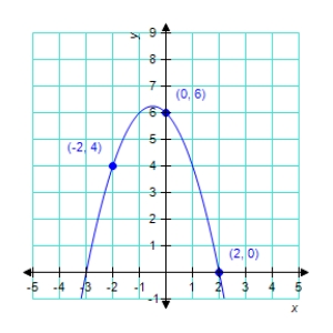  Use a system of equations to find the specified equation that passes through the points.Solve the system using matrices. Parabola: y = ax<sup>2</sup> + bx + c   A)    y = 2 x ^ { 2 } - x + 6  B)    y = - x ^ { 2 } + 6  C)   y = - x ^ { 2 } + x + 6  D)    y = + x ^ { 2 } + 6  E)    y = - x ^ { 2 } - x + 6