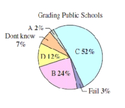 The figure shows the results of a recent survey in which 1040 adults were asked to grade U.S.public schools.Estimate the number of adults who gave U.S.public schools a B. ​   ​ A) 265 B) 260 C) 255 D) 250 E) 270