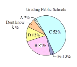  The figure shows the results of a recent survey in which 1011 adults were asked to grade U.S.public schools.An adult is selected at random.What is the probability that the adult will give the U.S.public schools an A  (  a = 3 \%  ,  b = 11 \%  ,  c = 19 \%  )        A)   \frac { 100 } { 3 }  B)   \frac { 3 } { 100 }  C)   \frac { 1 } { 3 }  D)   \frac { 3 } { 50 }  E) 100 