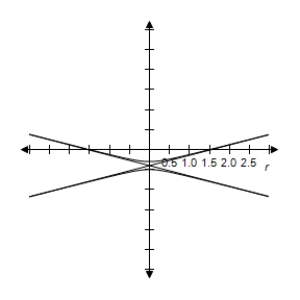  By using a graphing utility select the correct graph of the polar equation.Identify the graph.   \frac { - 3 } { 2 + 8 \sin \theta }   A)     e = 4 > 1 \Rightarrow  Hyperbola B)     e = 4 > 1 \Rightarrow  Hyperbola C)     e = 4 > 1 \Rightarrow  Hyperbola D)    e = 4 > 1 \Rightarrow  Hyperbola E)     e = 4 > 1 \Rightarrow  Hyperbola 