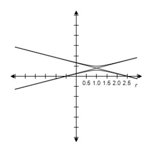  By using a graphing utility select the correct graph of the polar equation.Identify the graph.   \frac { - 3 } { 2 + 8 \sin \theta }   A)     e = 4 > 1 \Rightarrow  Hyperbola B)     e = 4 > 1 \Rightarrow  Hyperbola C)     e = 4 > 1 \Rightarrow  Hyperbola D)    e = 4 > 1 \Rightarrow  Hyperbola E)     e = 4 > 1 \Rightarrow  Hyperbola 