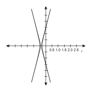  By using a graphing utility select the correct graph of the polar equation.Identify the graph.   \frac { - 3 } { 2 + 8 \sin \theta }   A)     e = 4 > 1 \Rightarrow  Hyperbola B)     e = 4 > 1 \Rightarrow  Hyperbola C)     e = 4 > 1 \Rightarrow  Hyperbola D)    e = 4 > 1 \Rightarrow  Hyperbola E)     e = 4 > 1 \Rightarrow  Hyperbola 