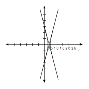  By using a graphing utility select the correct graph of the polar equation.Identify the graph.   \frac { - 3 } { 2 + 8 \sin \theta }   A)     e = 4 > 1 \Rightarrow  Hyperbola B)     e = 4 > 1 \Rightarrow  Hyperbola C)     e = 4 > 1 \Rightarrow  Hyperbola D)    e = 4 > 1 \Rightarrow  Hyperbola E)     e = 4 > 1 \Rightarrow  Hyperbola 