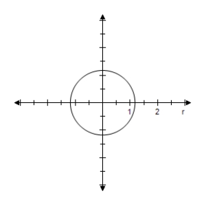  Select the graph of the polar equation using symmetry, zeros, maximum r-values, and any other additional points.   r = \frac { 3 \pi } { 7 }   A) Symmetric with respect to  \theta = \frac { \pi } { 2 }  , polar axis, poleCircle with radius  \frac { 3 \pi } { 7 }     B) Symmetric with respect to  \theta = \frac { \pi } { 2 }  , polar axis, poleCircle with radius  \frac { 3 \pi } { 7 }     C) Symmetric with respect to  \theta = \frac { \pi } { 2 }  , polar axis, poleCircle with radius  \frac { 3 \pi } { 7 }     D) Symmetric with respect to  \theta = \frac { \pi } { 2 }  , polar axis, poleCircle with radius  \frac { 3 \pi } { 7 }     E) Symmetric with respect to  \theta = \frac { \pi } { 2 }  , polar axis, poleCircle with radius  \frac { 3 \pi } { 7 }    