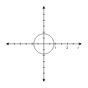  Select the graph of the polar equation using symmetry, zeros, maximum r-values, and any other additional points.   r = \frac { 3 \pi } { 7 }   A) Symmetric with respect to  \theta = \frac { \pi } { 2 }  , polar axis, poleCircle with radius  \frac { 3 \pi } { 7 }     B) Symmetric with respect to  \theta = \frac { \pi } { 2 }  , polar axis, poleCircle with radius  \frac { 3 \pi } { 7 }     C) Symmetric with respect to  \theta = \frac { \pi } { 2 }  , polar axis, poleCircle with radius  \frac { 3 \pi } { 7 }     D) Symmetric with respect to  \theta = \frac { \pi } { 2 }  , polar axis, poleCircle with radius  \frac { 3 \pi } { 7 }     E) Symmetric with respect to  \theta = \frac { \pi } { 2 }  , polar axis, poleCircle with radius  \frac { 3 \pi } { 7 }    
