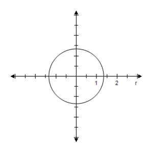 Select the graph of the polar equation using symmetry, zeros, maximum r-values, and any other additional points.   r = \frac { 3 \pi } { 7 }   A) Symmetric with respect to  \theta = \frac { \pi } { 2 }  , polar axis, poleCircle with radius  \frac { 3 \pi } { 7 }     B) Symmetric with respect to  \theta = \frac { \pi } { 2 }  , polar axis, poleCircle with radius  \frac { 3 \pi } { 7 }     C) Symmetric with respect to  \theta = \frac { \pi } { 2 }  , polar axis, poleCircle with radius  \frac { 3 \pi } { 7 }     D) Symmetric with respect to  \theta = \frac { \pi } { 2 }  , polar axis, poleCircle with radius  \frac { 3 \pi } { 7 }     E) Symmetric with respect to  \theta = \frac { \pi } { 2 }  , polar axis, poleCircle with radius  \frac { 3 \pi } { 7 }    