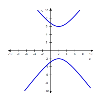  Graph the hyperbola.   9 y ^ { 2 } - 16 x ^ { 2 } + 36 y + 64 x = 172   A)    B)    C)    D)    