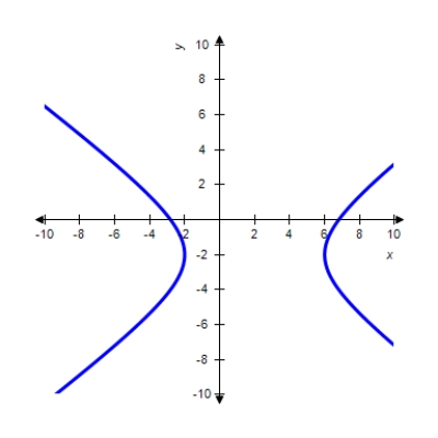  Graph the hyperbola.   9 y ^ { 2 } - 16 x ^ { 2 } + 36 y + 64 x = 172   A)    B)    C)    D)    