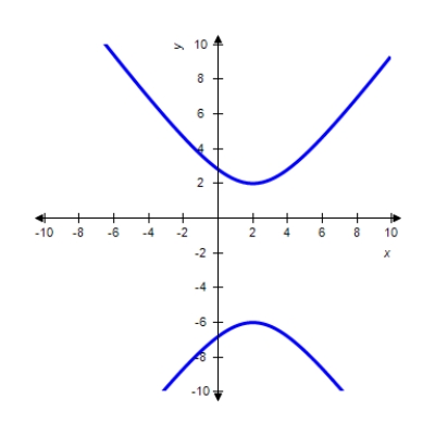  Graph the hyperbola.   9 y ^ { 2 } - 16 x ^ { 2 } + 36 y + 64 x = 172   A)    B)    C)    D)    