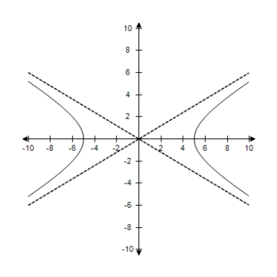  Find the center and vertices of the hyperbola and sketch its graph, using asymptotes as sketching aids.   \frac { x ^ { 2 } } { 9 } - \frac { y ^ { 2 } } { 25 } = 1   A) Center: (0,0) Vertices: (-5,0)    B) Center: (0,0) Vertices: (-3,0)    C) Center: (0,0) Vertices: (3,0)    D) Center: (0,0) Vertices: (±5,0)    E) Center: (0,0) Vertices: (±3,0)    