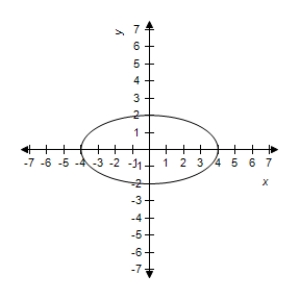  Sketch the graph of the ellipse, using the lateral recta.   \frac { x ^ { 2 } } { 4 } + \frac { y ^ { 2 } } { 16 } = 1   A)    B)    C)    D)    E)    