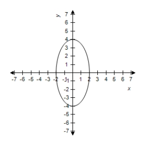  Sketch the graph of the ellipse, using the lateral recta.   \frac { x ^ { 2 } } { 4 } + \frac { y ^ { 2 } } { 16 } = 1   A)    B)    C)    D)    E)    
