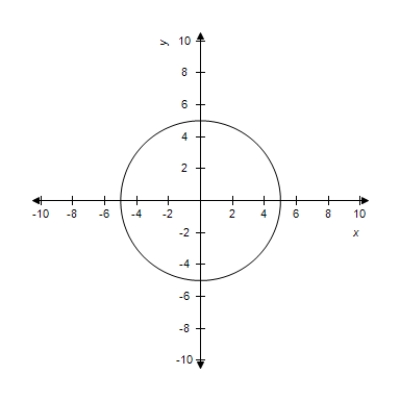 Write the equation of the circle graphed below.Express the equation in standard form.  