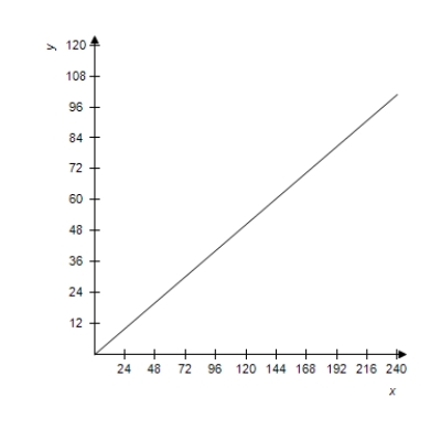  The Falls Incline Railway in Niagara Falls, Ontario, Canada is an inclined railway that was designed to carry people from the City of Niagara Falls to Queen Victoria Park.The railway is approximately 180 feet long with a 42% uphill grade (see figure) .Select the graph of the equation of the line that models the railway track.     a = 180   A)    B)    C)    D)    E)    