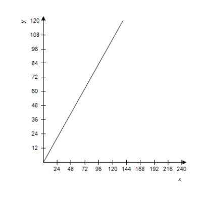  The Falls Incline Railway in Niagara Falls, Ontario, Canada is an inclined railway that was designed to carry people from the City of Niagara Falls to Queen Victoria Park.The railway is approximately 180 feet long with a 42% uphill grade (see figure) .Select the graph of the equation of the line that models the railway track.     a = 180   A)    B)    C)    D)    E)    