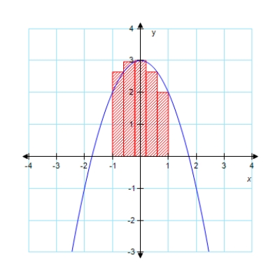  Approximate the area of the indicated region under the given curve using five rectangles.  f ( x )  = 3 - x ^ { 2 }    A) 7.28 B) 3.48 C) 2.83 D) 5.28 E) 5.25 
