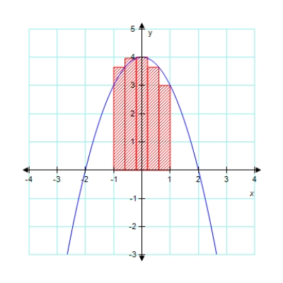  Approximate the area of the indicated region under the given curve using five rectangles.  f ( x )  = 4 - x ^ { 2 }    A)   7.28  B)   3.64  C)   4.48  D)   3.83  E)   7.25