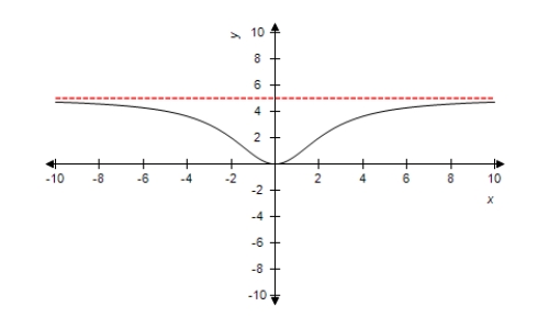  Select the correct function for the graph using horizontal asymptotes as aids.     A)   \frac { 6 x ^ { 2 } } { x ^ { 2 } + 5 }  B)   \frac { 5 x ^ { 2 } } { x ^ { 2 } - 6 }  C)   \frac { x ^ { 2 } } { x ^ { 2 } - 6 }  D)   \frac { x ^ { 2 } } { x ^ { 2 } + 6 }  E)   \frac { 5 x ^ { 2 } } { x ^ { 2 } + 6 }   