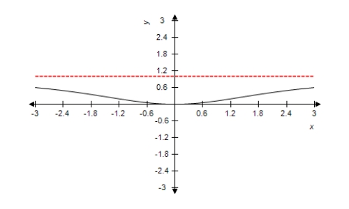  Select the correct function for the graph using horizontal asymptotes as aids.     A)   \frac { 6 x ^ { 2 } } { x ^ { 2 } + 8 }  B)   \frac { x ^ { 2 } } { x ^ { 2 } - 6 }  C)   \frac { x ^ { 2 } } { x ^ { 2 } + 6 }  D)   \frac { 8 x ^ { 2 } } { x ^ { 2 } + 6 }  E)   \frac { 8 x ^ { 2 } } { x ^ { 2 } - 6 }