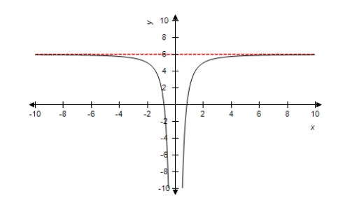  Select the correct function for the graph using horizontal asymptotes as aids.    A)   6 + \frac { 4 } { x ^ { 2 } }  B)   \frac { 6 } { x ^ { 2 } }  C)   6 - \frac { 4 } { x ^ { 2 } }  D)   6 - \frac { 4 } { x }  E)   6 + \frac { 4 } { x }