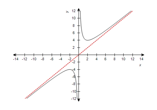  Select the correct function for the graph using oblique asymptotes as aids.      A)   x + \frac { 4 } { x ^ { 2 } }  B)   x - \frac { 4 } { x }  C)   4 - \frac { 1 } { x ^ { 2 } }  D)   x + \frac { 4 } { x }  E)   4 + \frac { 1 } { x ^ { 2 } }