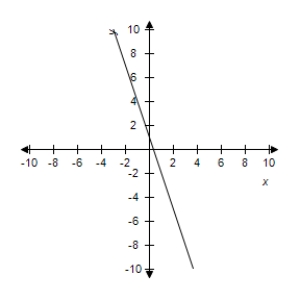  Use the graph to determine the limit visually (if it exists) .Then identify another function g<sub>2</sub>(x) that agrees with the given function at all but one point.    g ( x )  = \frac { - 3 x ^ { 2 } + x } { x }         \lim _ { x \rightarrow - 2 } g ( x )  =     A)   g _ { 2 } ( x )  = - 3 x + 1   \lim _ { x \rightarrow - 2 } g ( x )  = - 7  B)   g _ { 2 } ( x )  = - 3 x + 2   \lim g ( x )  = - 13  C)   g _ { 2 } ( x )  = - 3 x + 2   \lim _ { x \rightarrow - 2 } g ( x )  = 13  D)   g _ { 2 } ( x )  = - 3 x + 1   \lim g ( x )  = 7  E)   g _ { 2 } ( x )  = - 3 x + 1   \lim _ { x \rightarrow - 2 } g ( x )  = 13