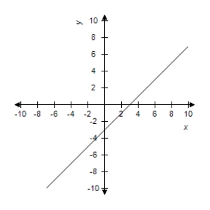  Use the graph to determine the limit visually (if it exists) .Then identify another function h<sub>2</sub>(x) that agrees with the given function at all but one point.    h ( x )  = \frac { x ^ { 2 } - 3 x } { x }         \lim _ { h } h ( x )  = \text { ? }    A)   h _ { 2 } ( x )  = x + 3   \lim h ( x )  = 0  B)   h _ { 2 } ( x )  = 2 x - 3   \lim _ { x \rightarrow - 3 } h ( x )  = - 9  C)   h _ { 2 } ( x )  = 2 x + 3   \lim _ { x \rightarrow - 3 } h ( x )  = - 3  D)   h _ { 2 } ( x )  = x - 3   \lim _ { x \rightarrow - 3 } h ( x )  = - 6    E)   h _ { 2 } ( x )  = x - 3   \lim _ { x \rightarrow - 3 } h ( x )  = - 9